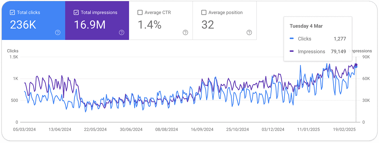 Google Search Console – SaaS