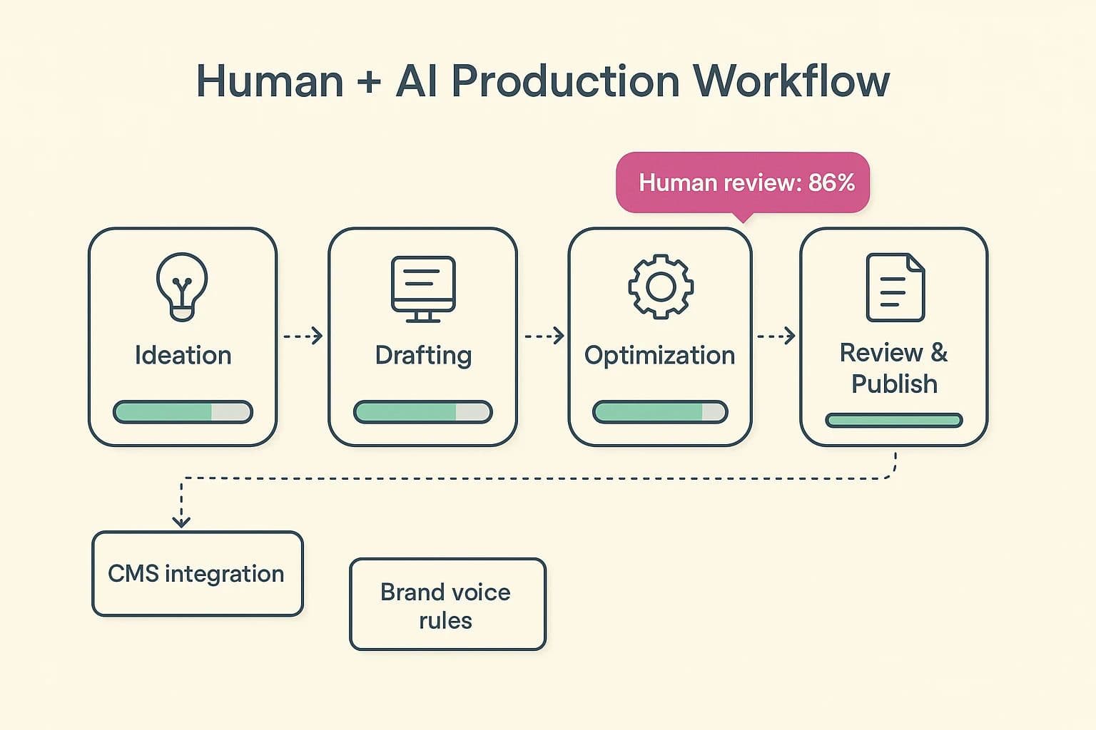 Scaling Content Production An Evaluation Guide for High Volume SEO Organic Growth