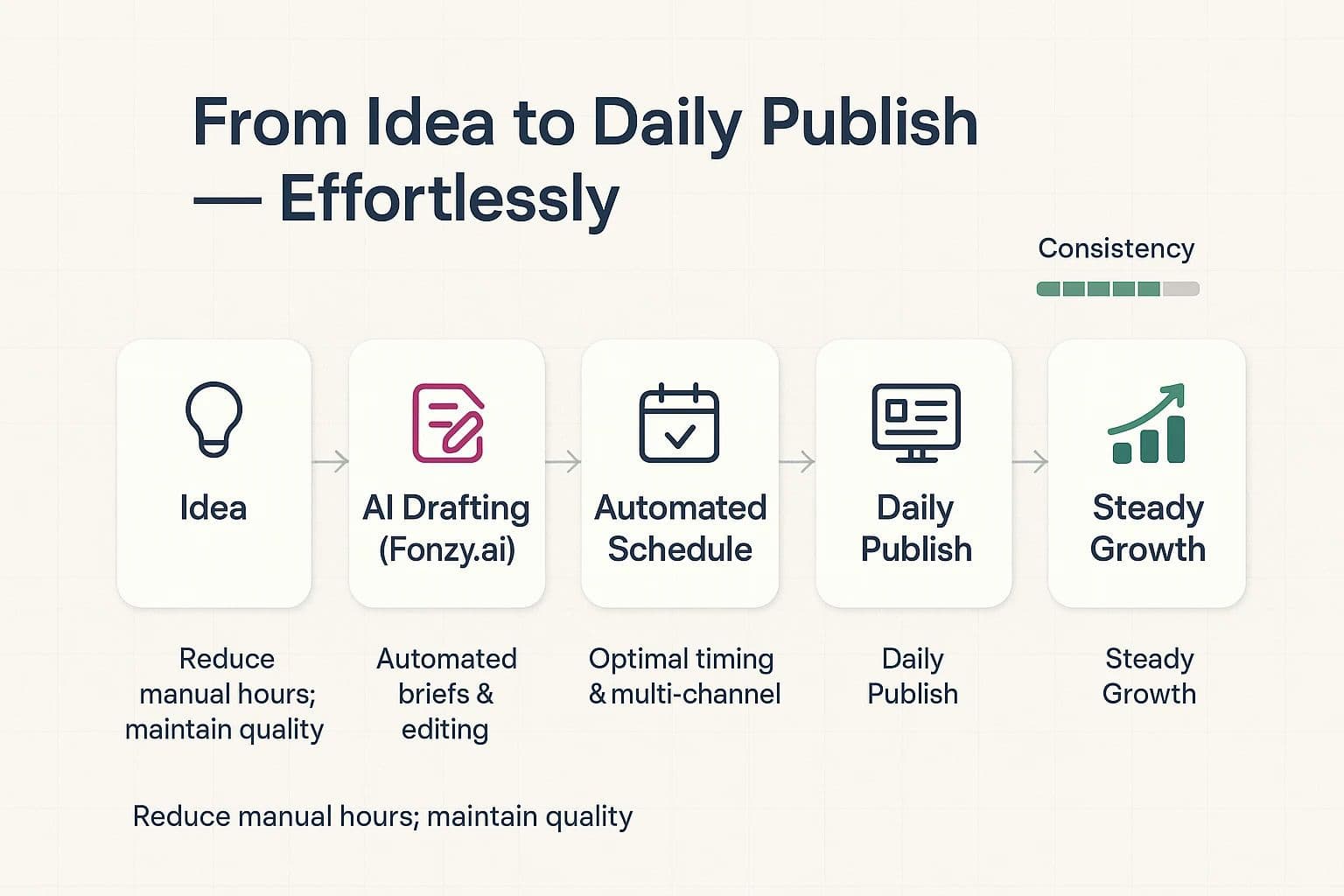 The Daily Content Dilemma How to Achieve Consistent Growth
