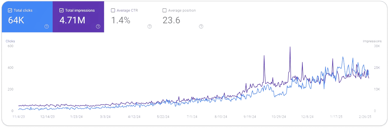 Google Search Console showing 64K clicks and 4.71M impressions growth over 8 months