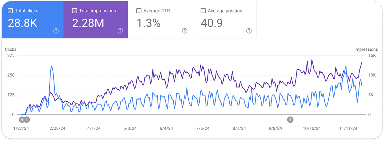 Google Search Console – E‑commerce