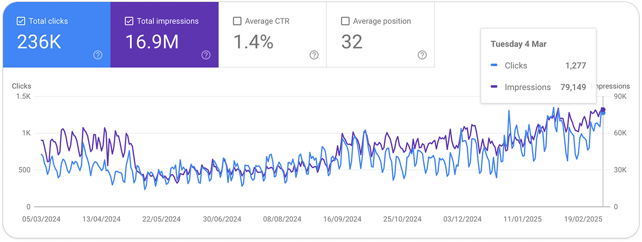 Google Search Console – SaaS