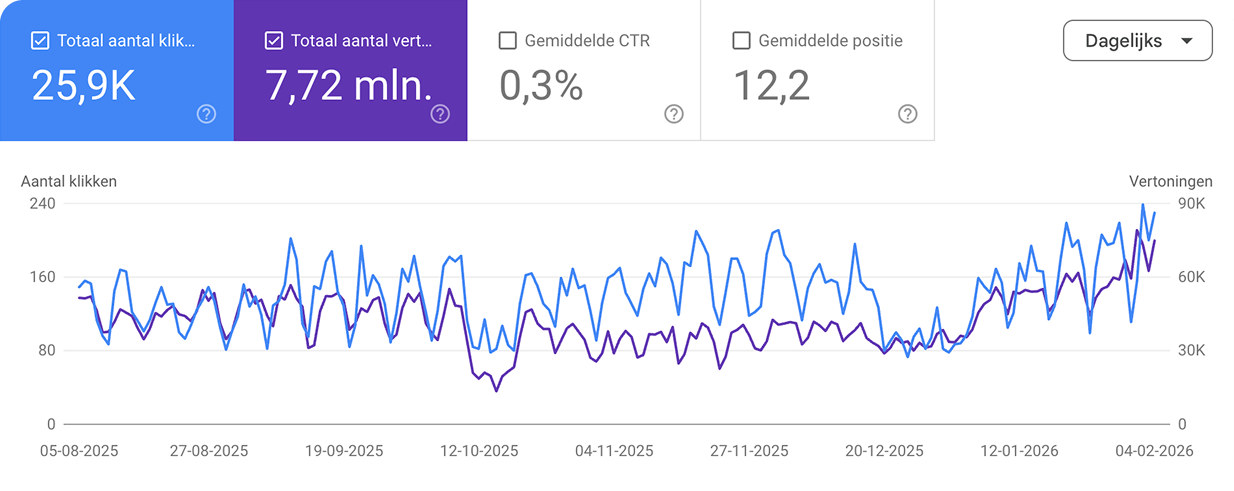 Google Search Console – Tech niche